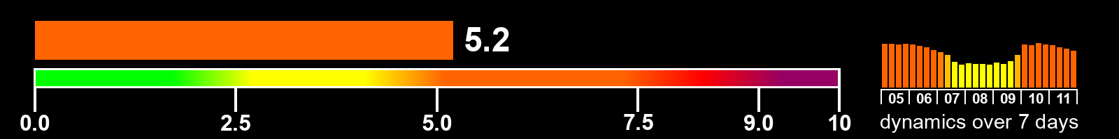 Solar activity index