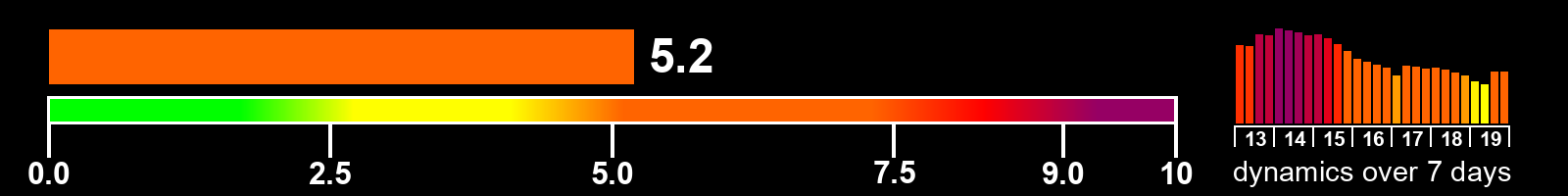 Solar activity index