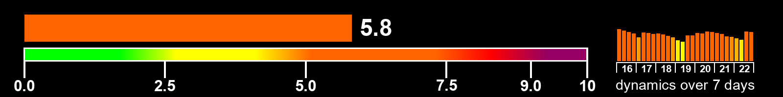 Solar activity index