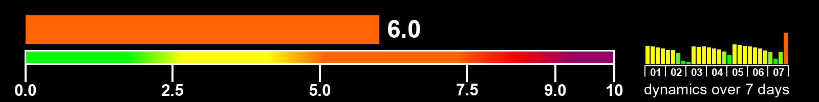 Solar activity index