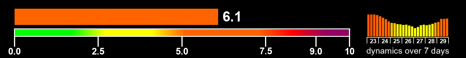Solar activity index