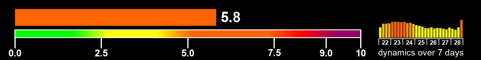 Solar activity index