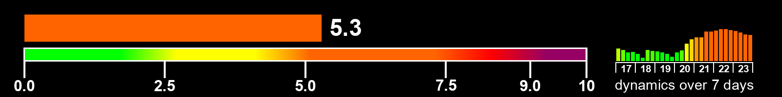 Solar activity index