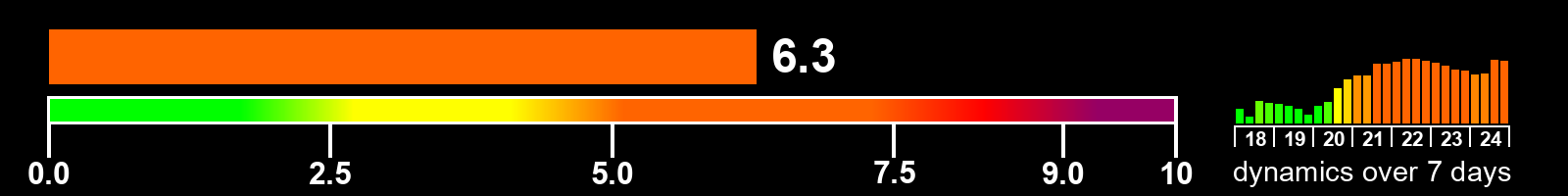 Solar activity index