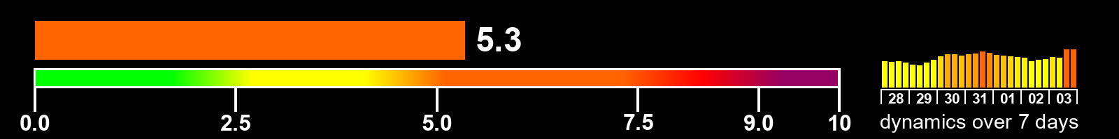 Solar activity index