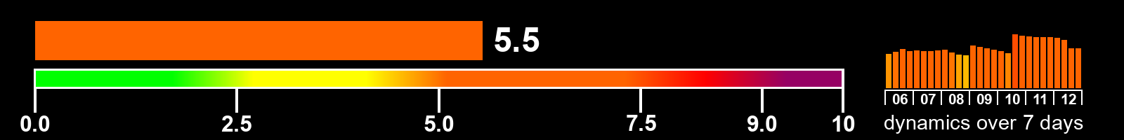Solar activity index