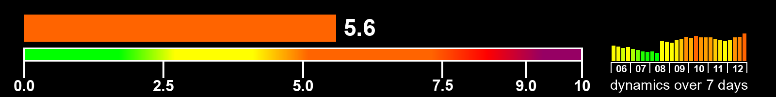 Solar activity index