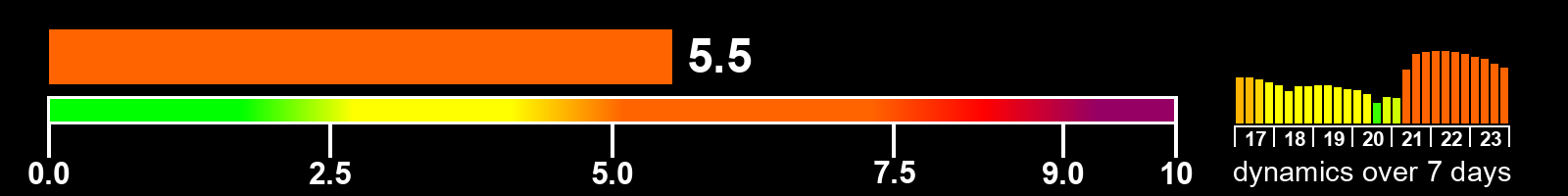 Solar activity index