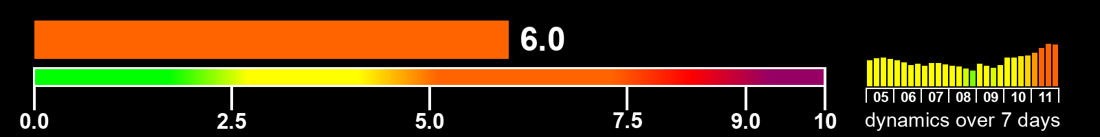 Solar activity index