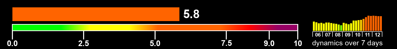 Solar activity index