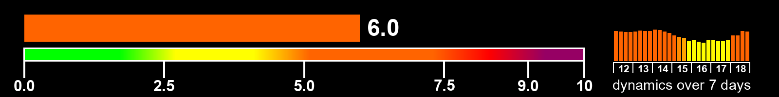 Solar activity index