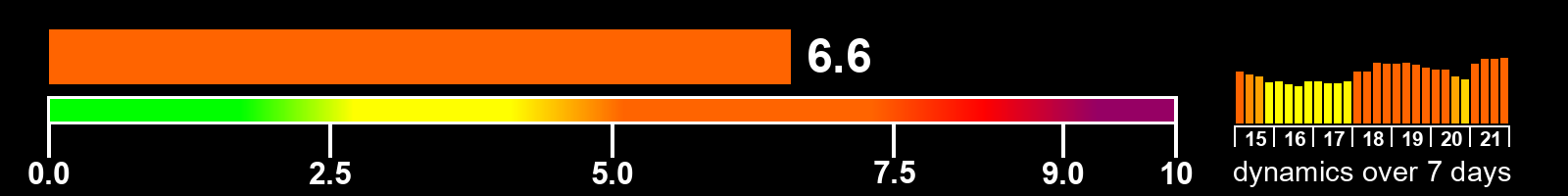 Solar activity index