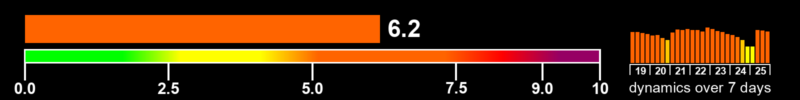 Solar activity index