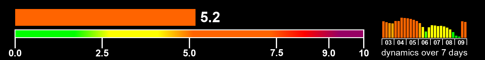 Solar activity index