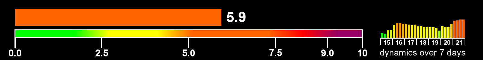 Solar activity index