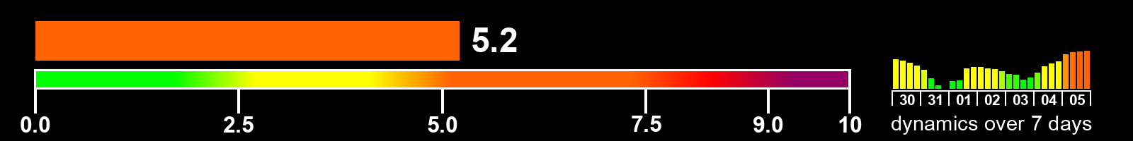 Solar activity index