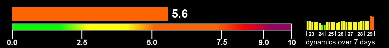 Solar activity index