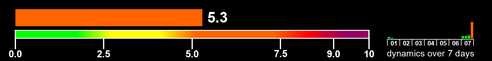 Solar activity index