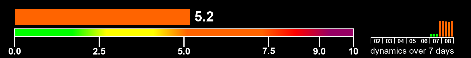 Solar activity index