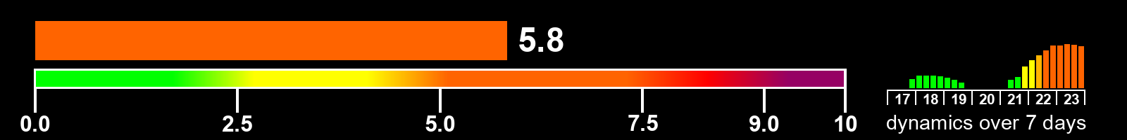 Solar activity index