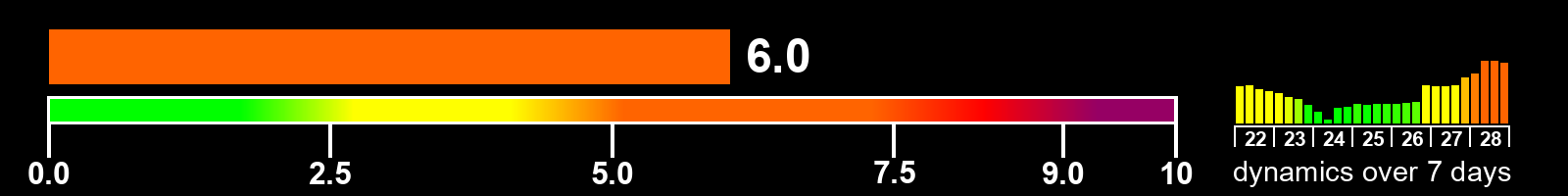 Solar activity index