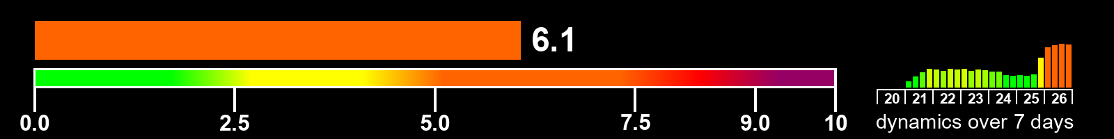 Solar activity index