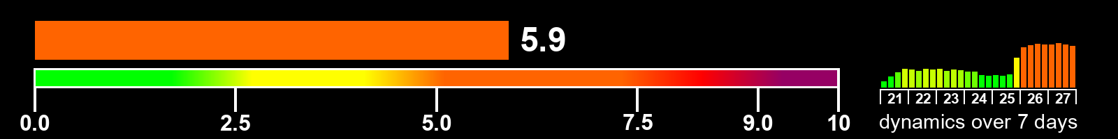 Solar activity index