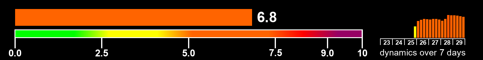 Solar activity index