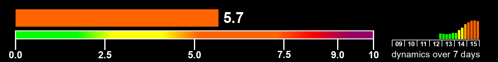 Solar activity index