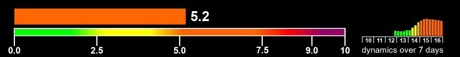 Solar activity index