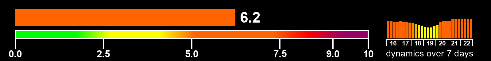 Solar activity index