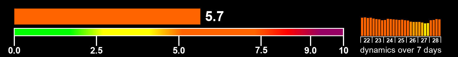 Solar activity index