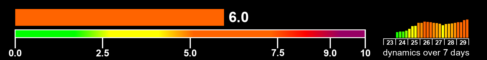 Solar activity index