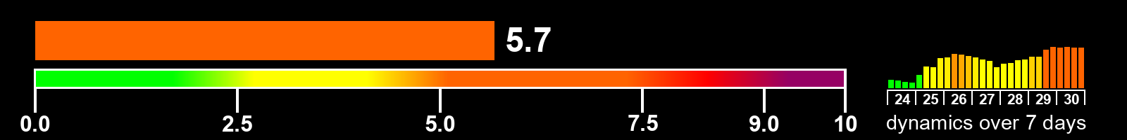 Solar activity index