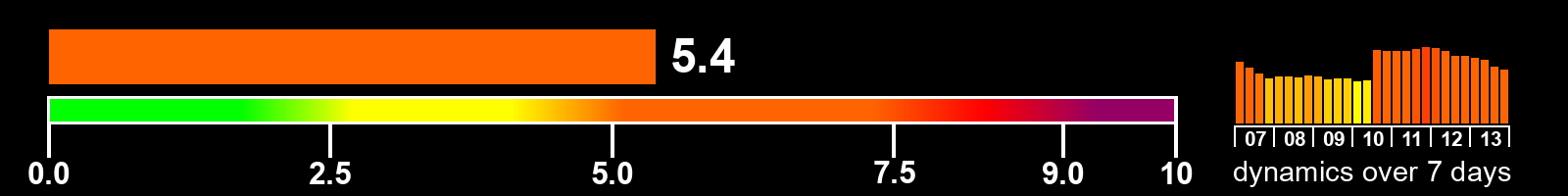 Solar activity index
