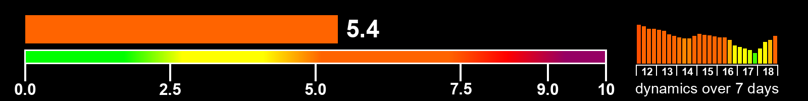 Solar activity index
