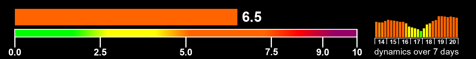 Solar activity index