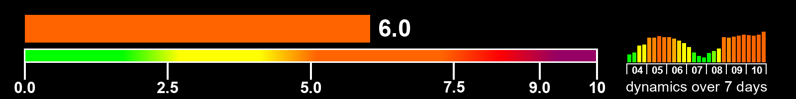 Solar activity index