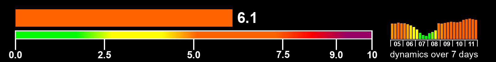 Solar activity index
