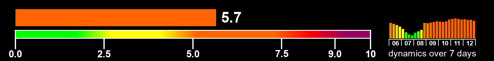 Solar activity index