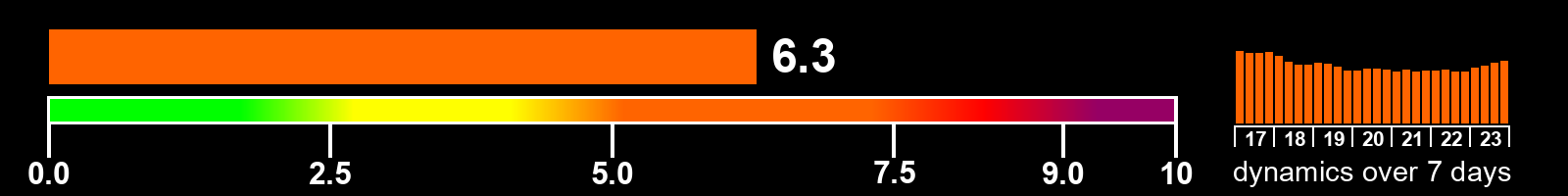 Solar activity index
