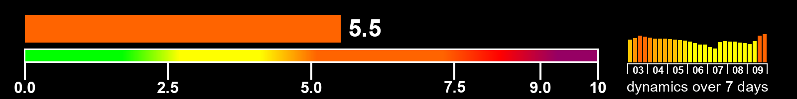 Solar activity index