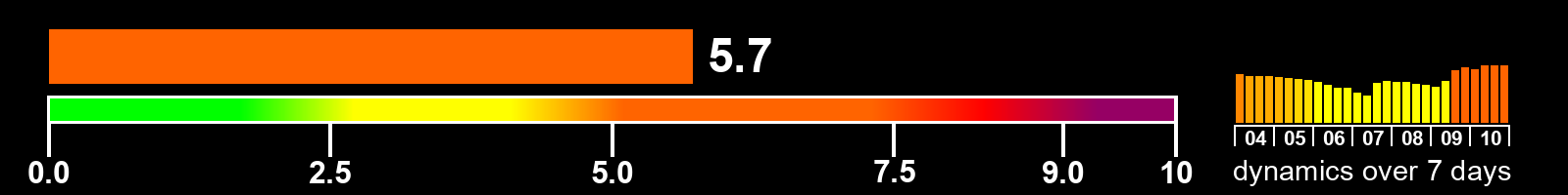 Solar activity index