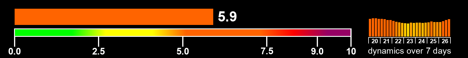 Solar activity index