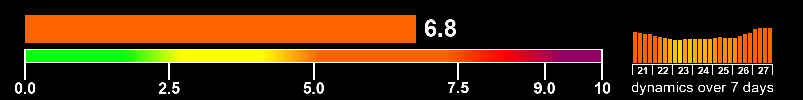 Solar activity index