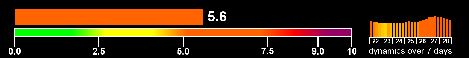 Solar activity index