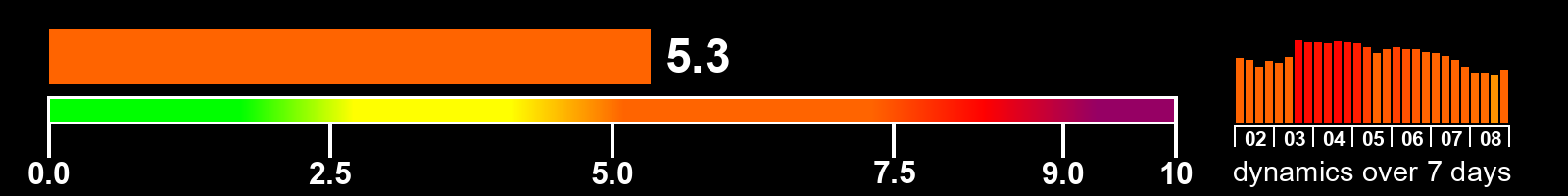 Solar activity index