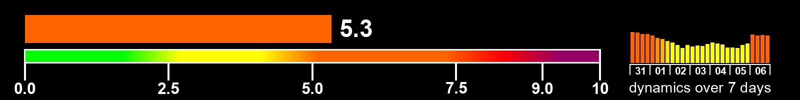 Solar activity index
