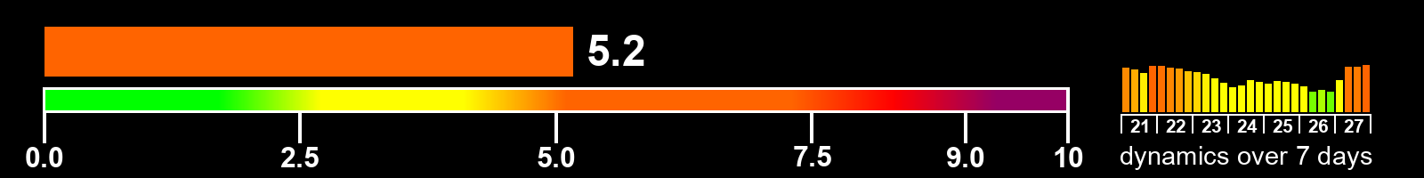 Solar activity index
