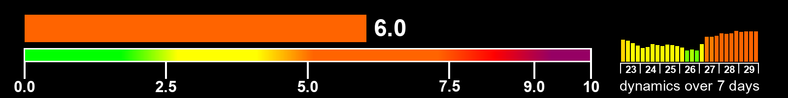 Solar activity index